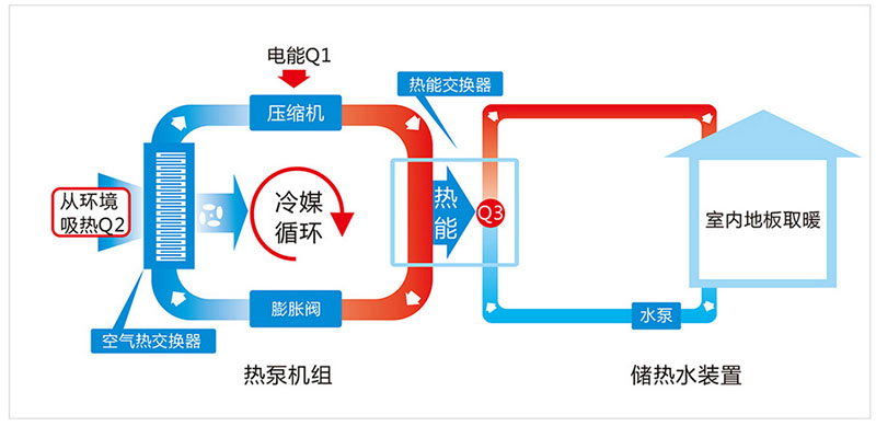 什么是空氣能地暖？