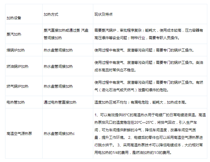 電鍍節(jié)能減排 熱泵熱水機組先行 電鍍節(jié)能減排 熱泵熱水機組先行