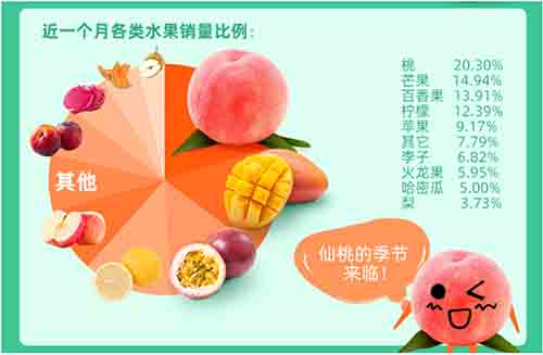 全國鮮果價格暴漲四成，空氣能烘干讓你吃上便宜水果