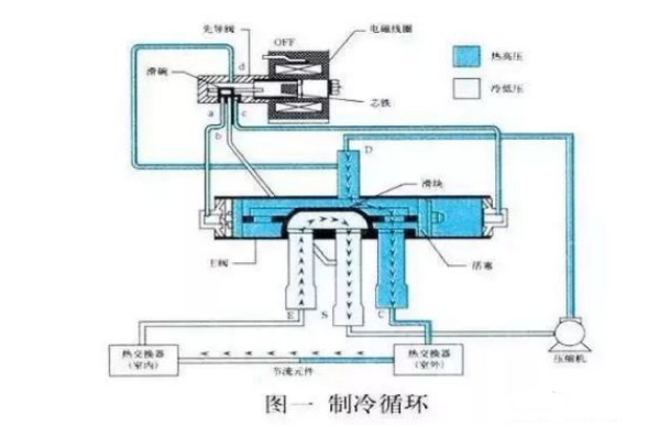 空氣能熱泵中，四通閥的結構和工作原理